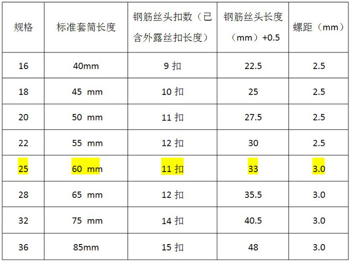 鋼筋直螺紋套筒套絲規格技術(shù)要求